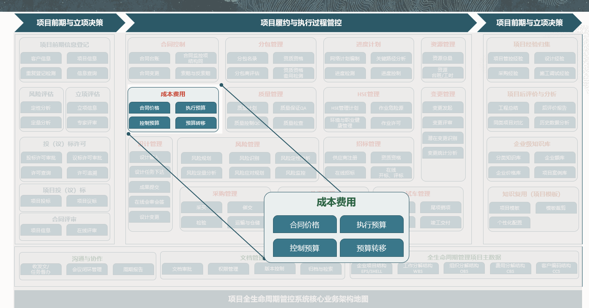 Oracle项目管理系统之赢得值管理