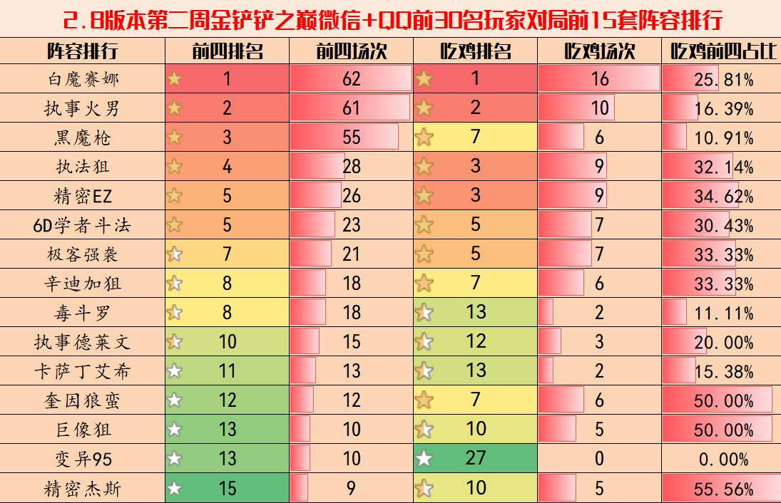 金铲铲弈周报：顶级阵容排行，“D卡流”称王，黑魔枪归来