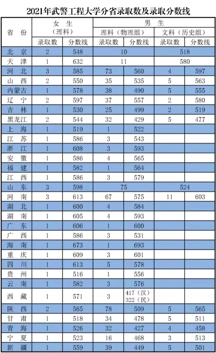 2022年27所军校（本科）招生计划及历年分数线一览