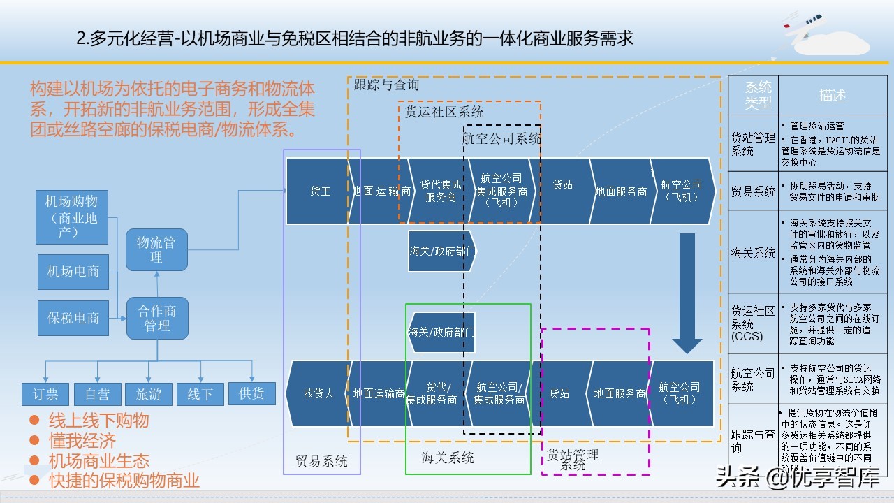 智慧机场大数据信息化建设方案（57页PPT）