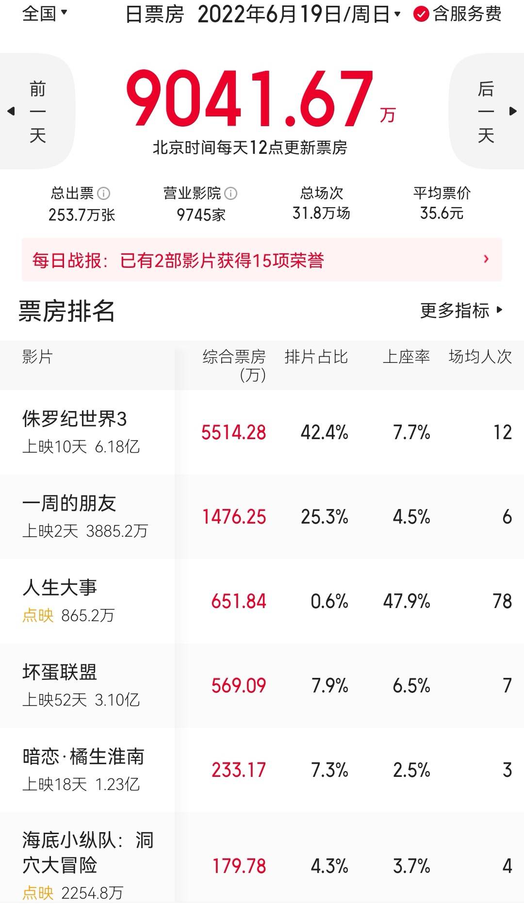 《侏罗纪世界3》上映十天总票房破6亿 成2022年最卖座进口片