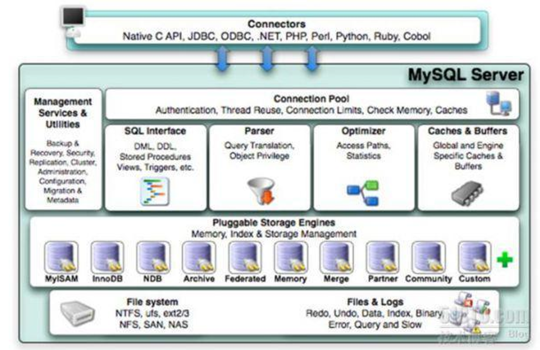 Mysql的逻辑架构与存储引擎