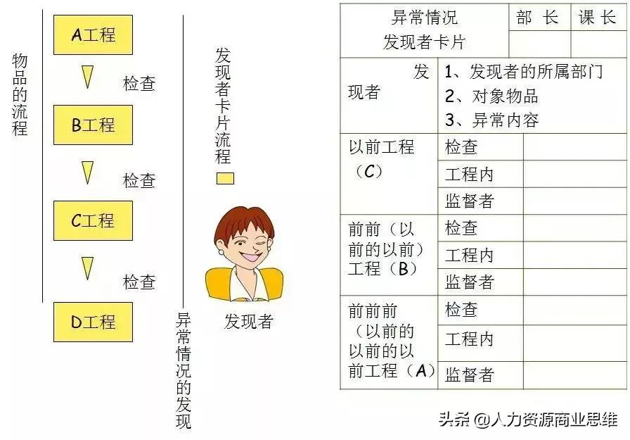 如何快速反应处理生产现场异常