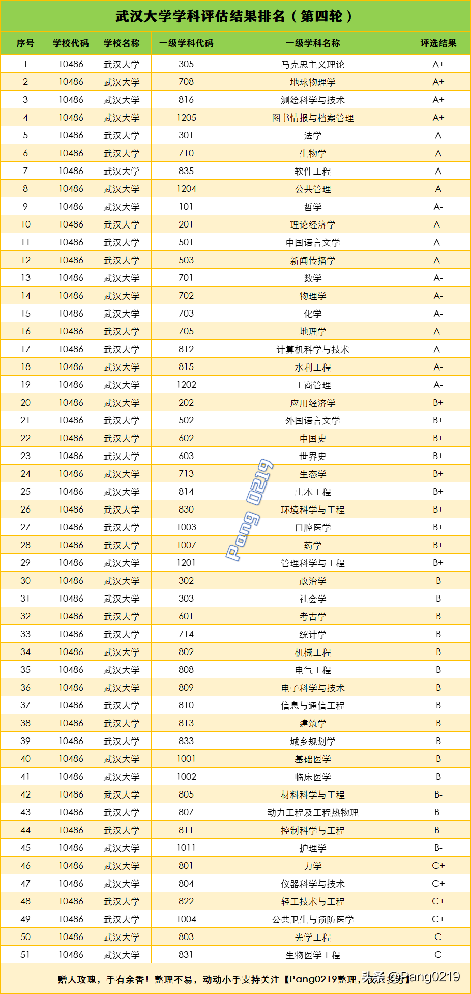 武汉大学2021年（湖北）各专业录取分数线、位次值