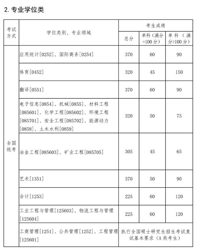 上海外国语大学、上海交通大学、同济大学等院校2022复试分数线