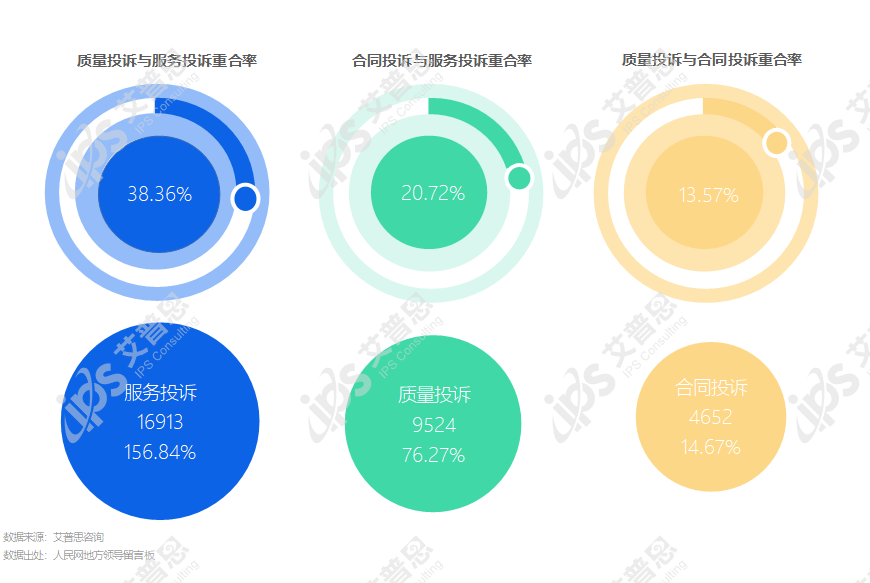 专题｜艾普思咨询：2022年第一季度中国房地产投诉洞察报告