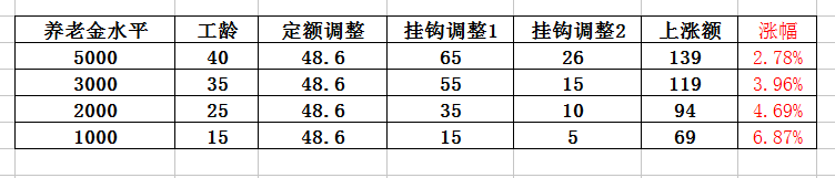 定了，2022年养老金涨4%！工龄40年、35年、25年、15年，涨多少？