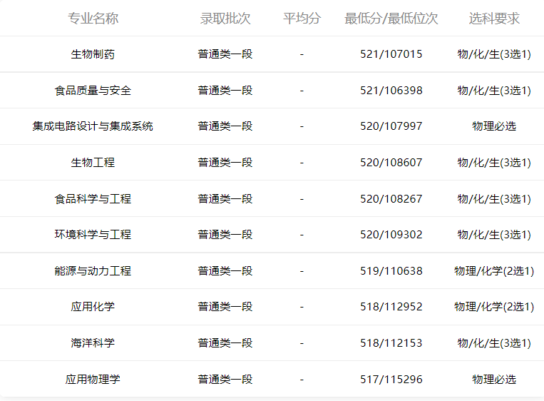 小鹿志愿：2021山东高考烟台大学专业录取分数（2022考生收藏）