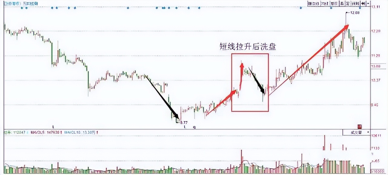 中国股市：股价到达低位，散户死拿不放，你猜庄家会怎么“洗”？