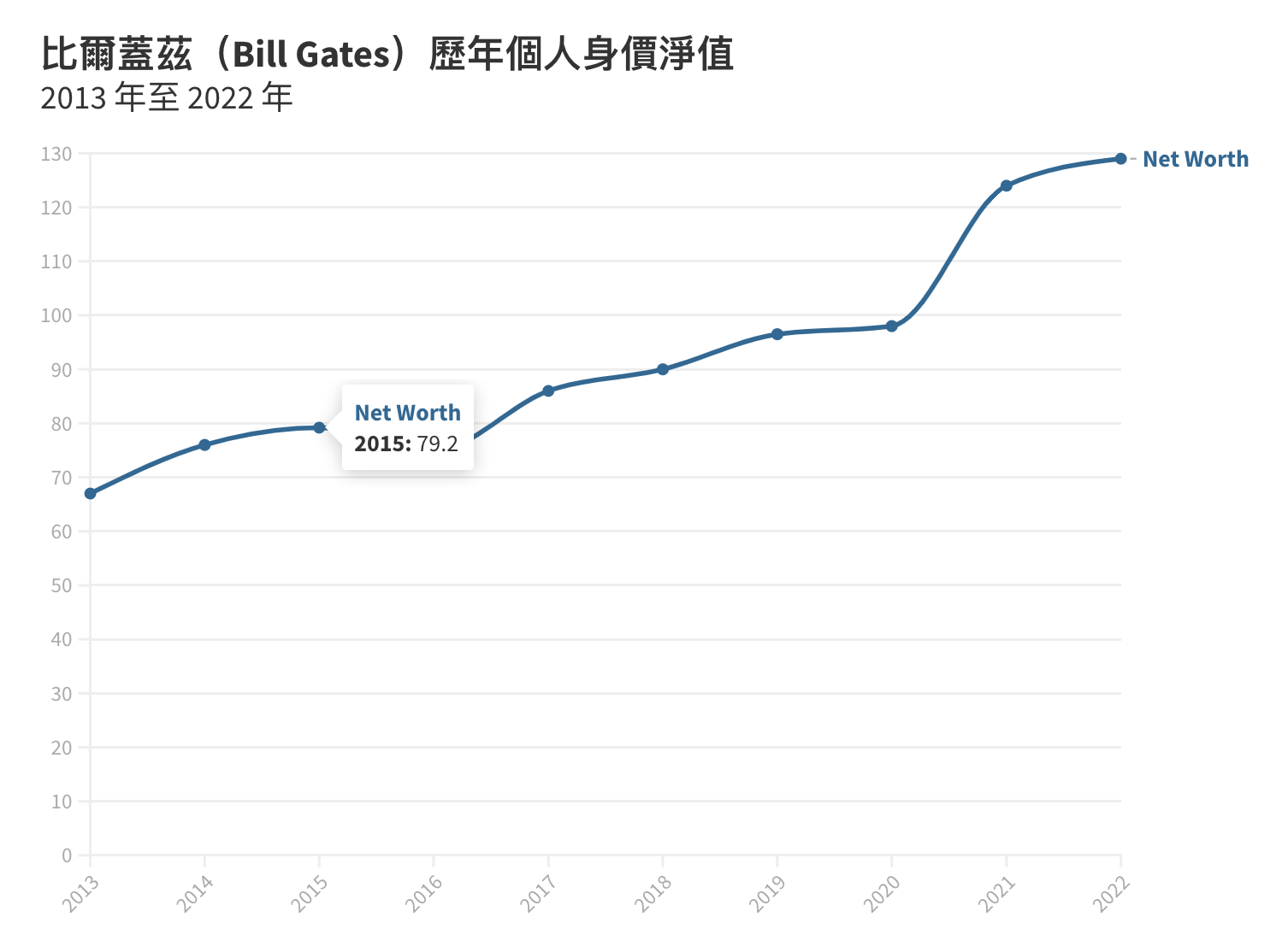 慨捐身家！比尔盖兹：金钱对我已无用，有义务回馈社会