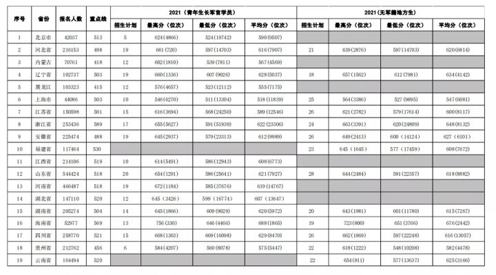 2022年27所军校（本科）招生计划及历年分数线一览