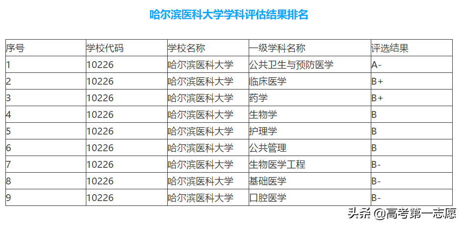 中国医大、吉大白求恩医学部、哈医大，该不该选985大学？