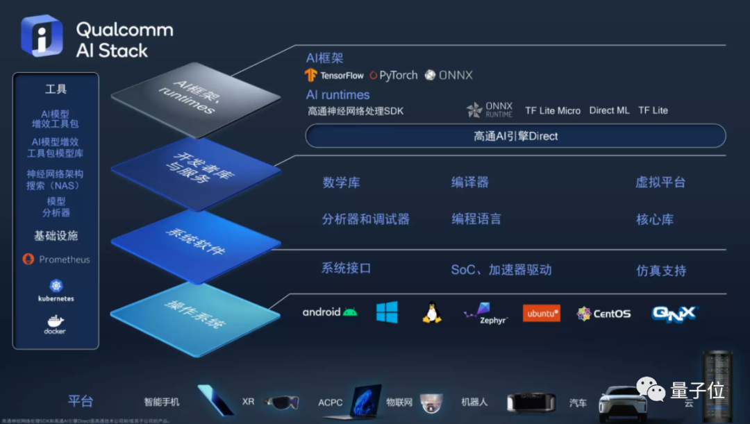 高通AI软件“全家桶”来了，开发手机电脑XR汽车等全平台通用