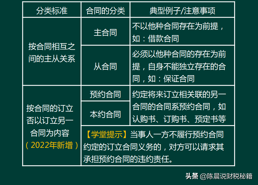 合同法：合同的分类和合同订立的形式