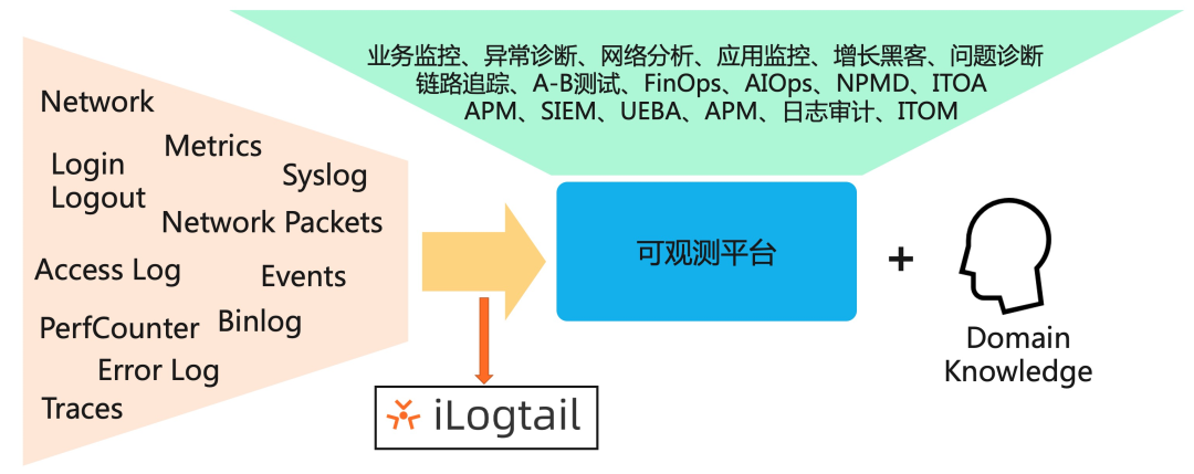 千万级可观测数据采集器--iLogtail代码完整开源