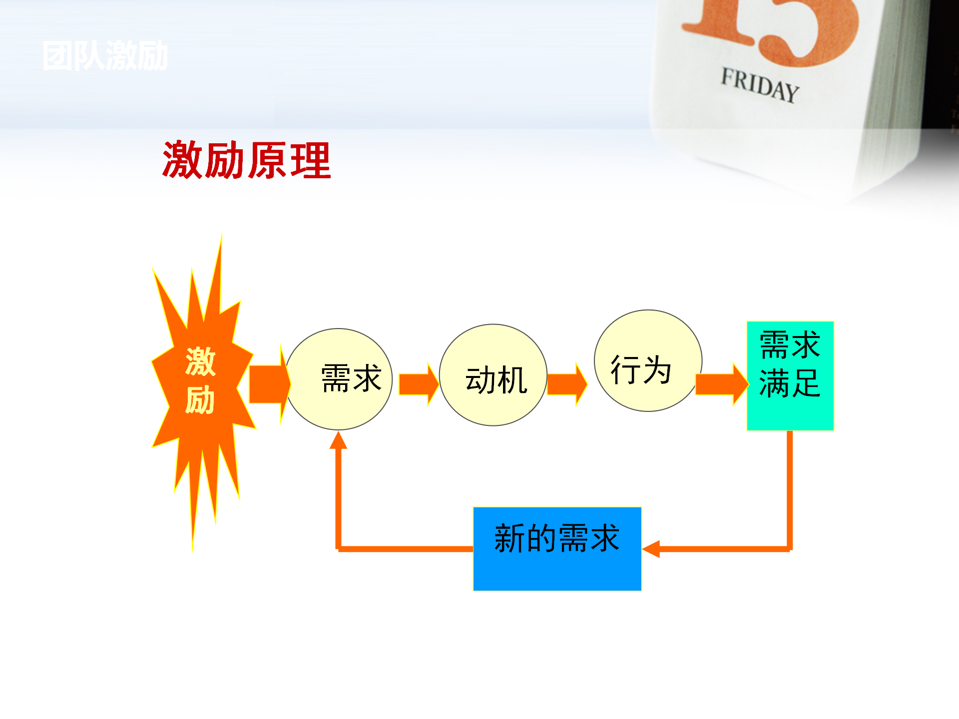 团队管理与激励培训课件