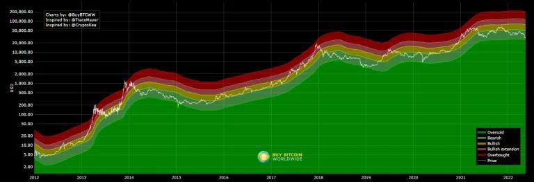 比特币接近其循环底部吗？