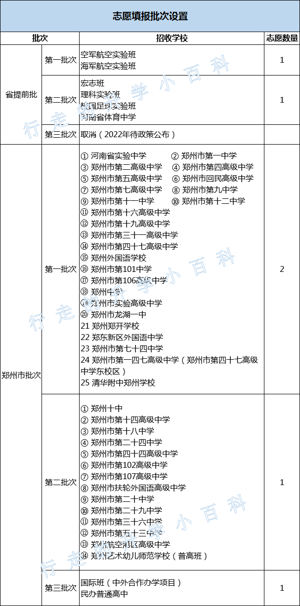 2022郑州中招丨志愿填报批次及学籍户籍报考详解，全都是干货啊