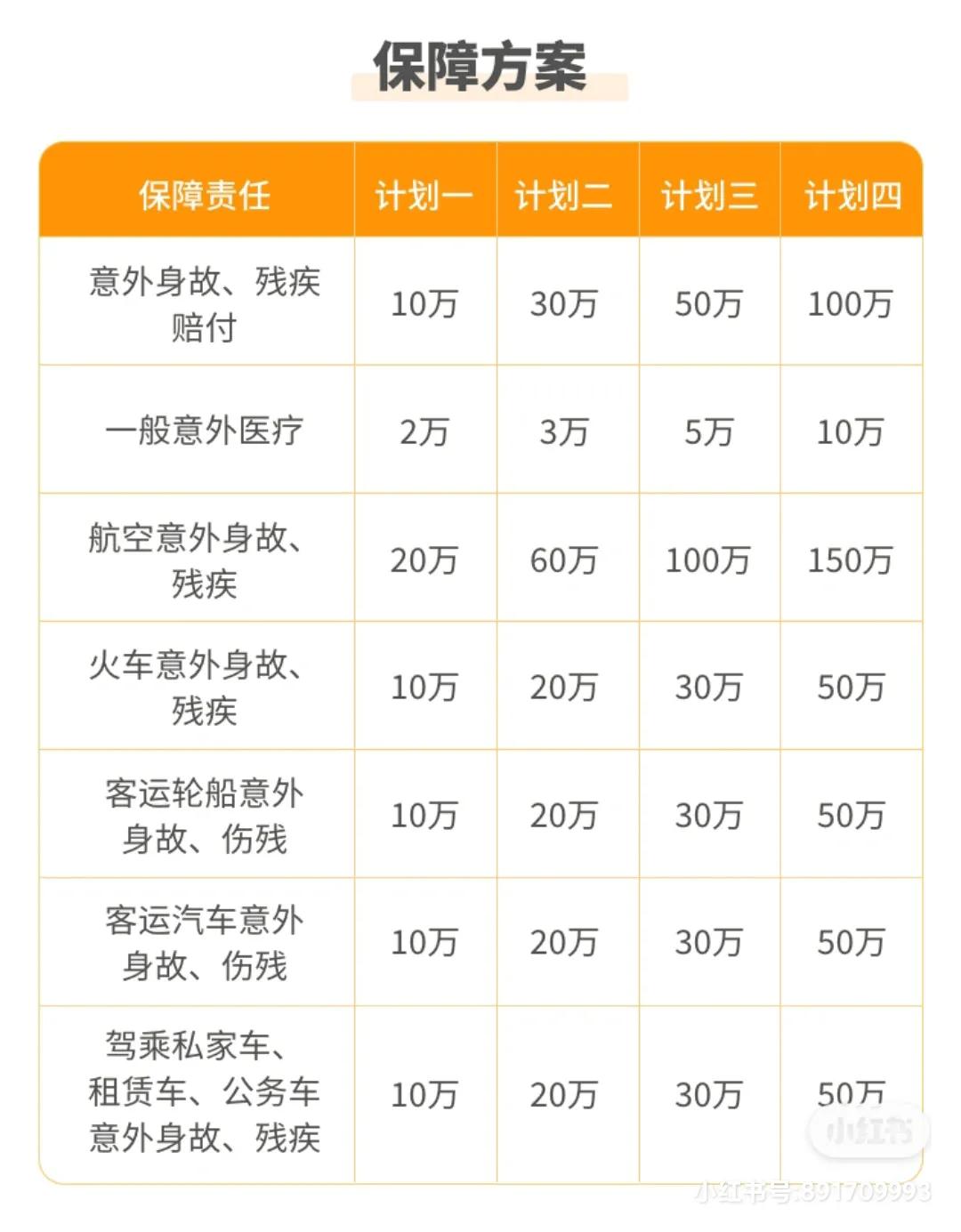 平安新出了一款意外险，140保1年，太优秀了