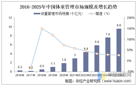 2020年中国体重管理行业现状，具有较高的成长潜力