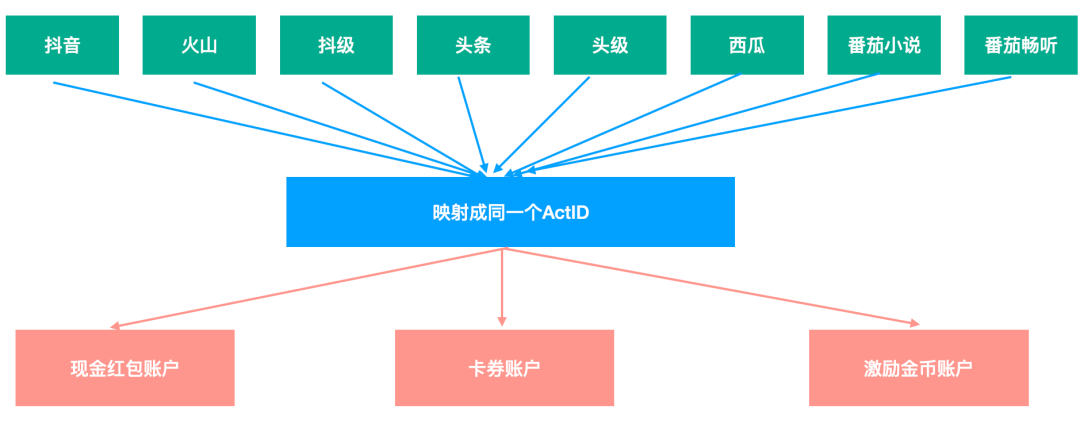 春节钱包大流量奖励系统入账及展示的设计与实现