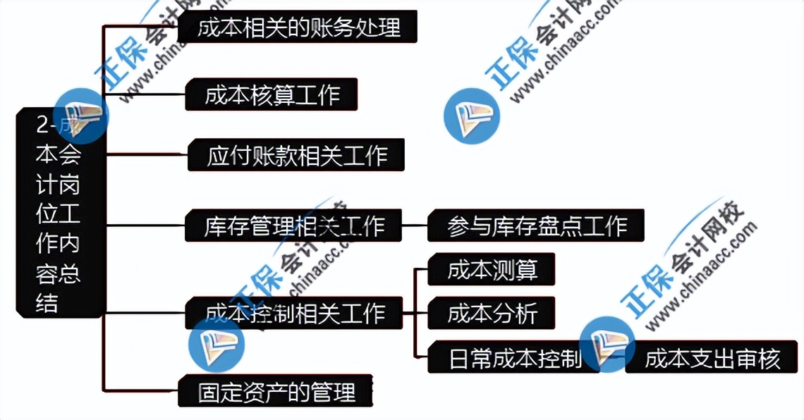 会计工作岗位职责有哪些，成本会计岗位主要工作的内容和要求