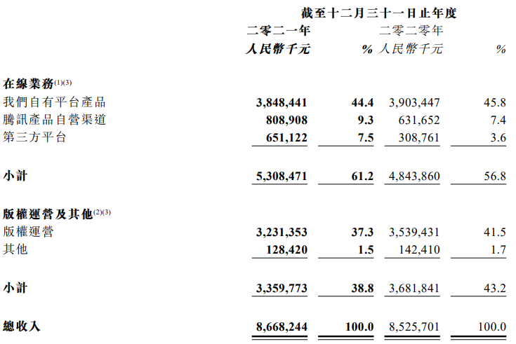 腾讯视频会员减少，阅文付费用户下降，这不是个好的信号