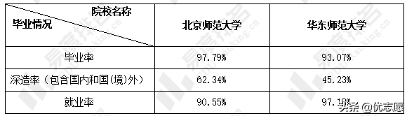 北京师范大学和华东师范大学两所大学本科教学质量大pk，快来了解