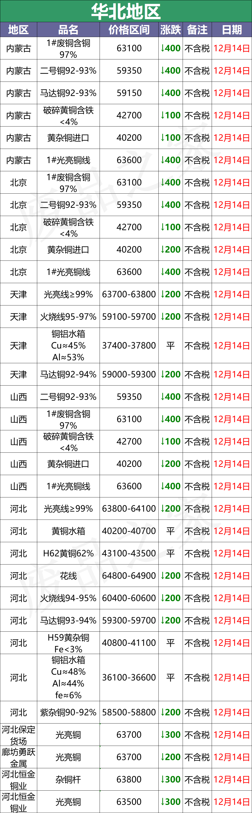 最新12月14日全国铜业厂家采购价格汇总（附价格表）