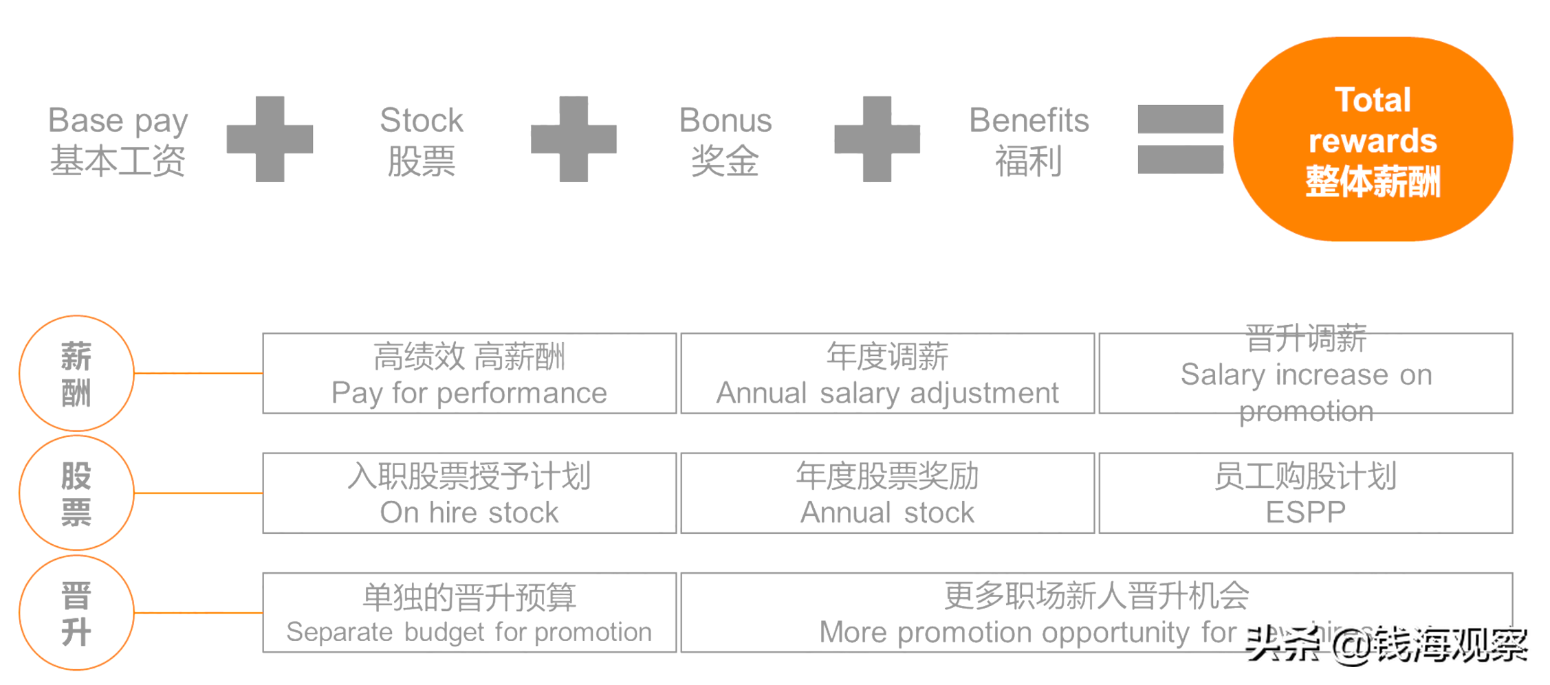 微软的薪酬框架