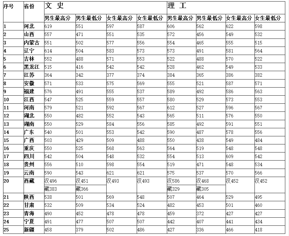 2022年中央司法警官學院報考指南！近年來錄取分數（20~21年）
