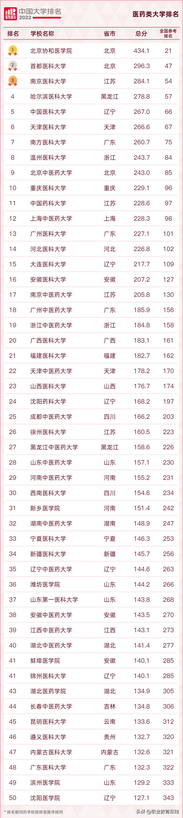 医药类大学排名，虽然排名不是最高，但录取分数一直居高不下