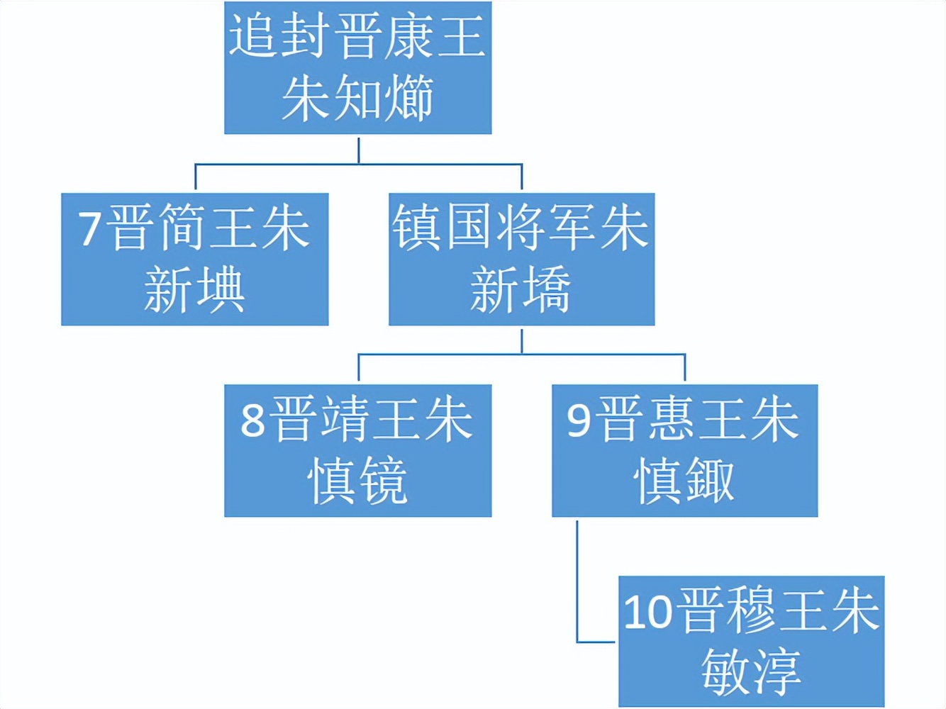 明代宗藩旁支进封后能追封亲爹吗？嘉靖帝挑眉：我说能！你才能