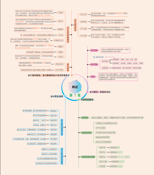 初级会计 || 思维导图+模拟试题+历年真题+5套密押卷，逆袭高分