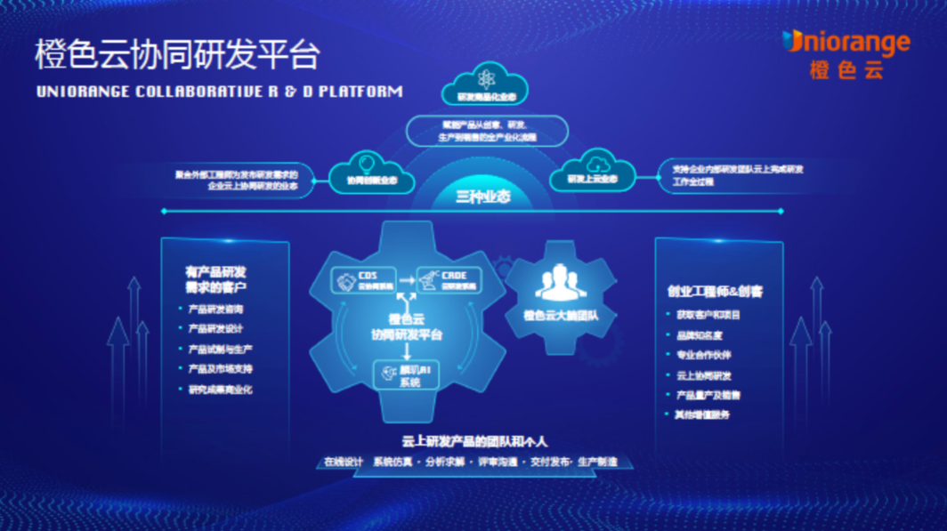 工业互联网赋能绿色低碳发展优秀案例——橙色云协同研发平台跨行业跨领域跨组织云端协同打造智能化科技工厂
