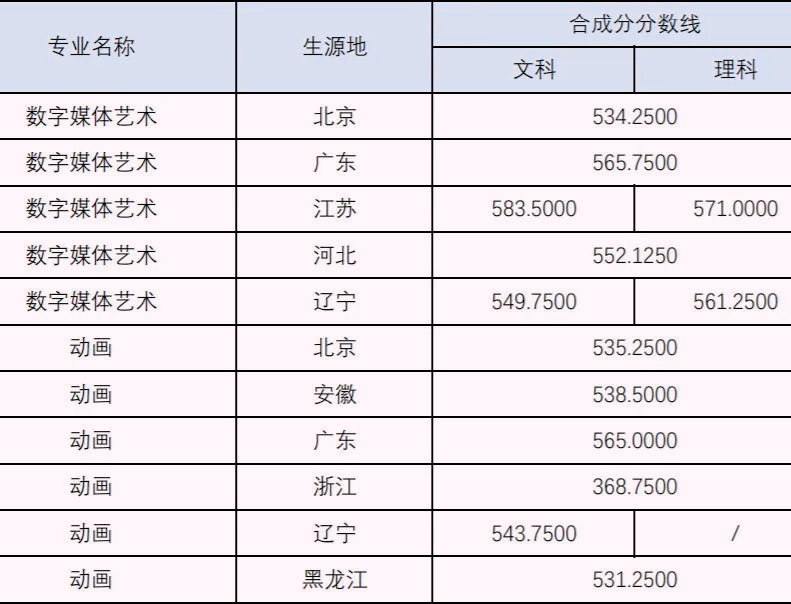 上戏、中戏、北印3所院校发布2022年艺术类专业录取分数线