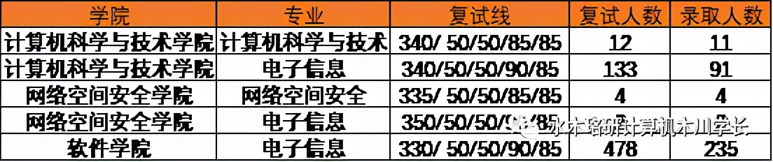 重磅！330分就能上西安交通大学的计算机研究生你敢信嘛？