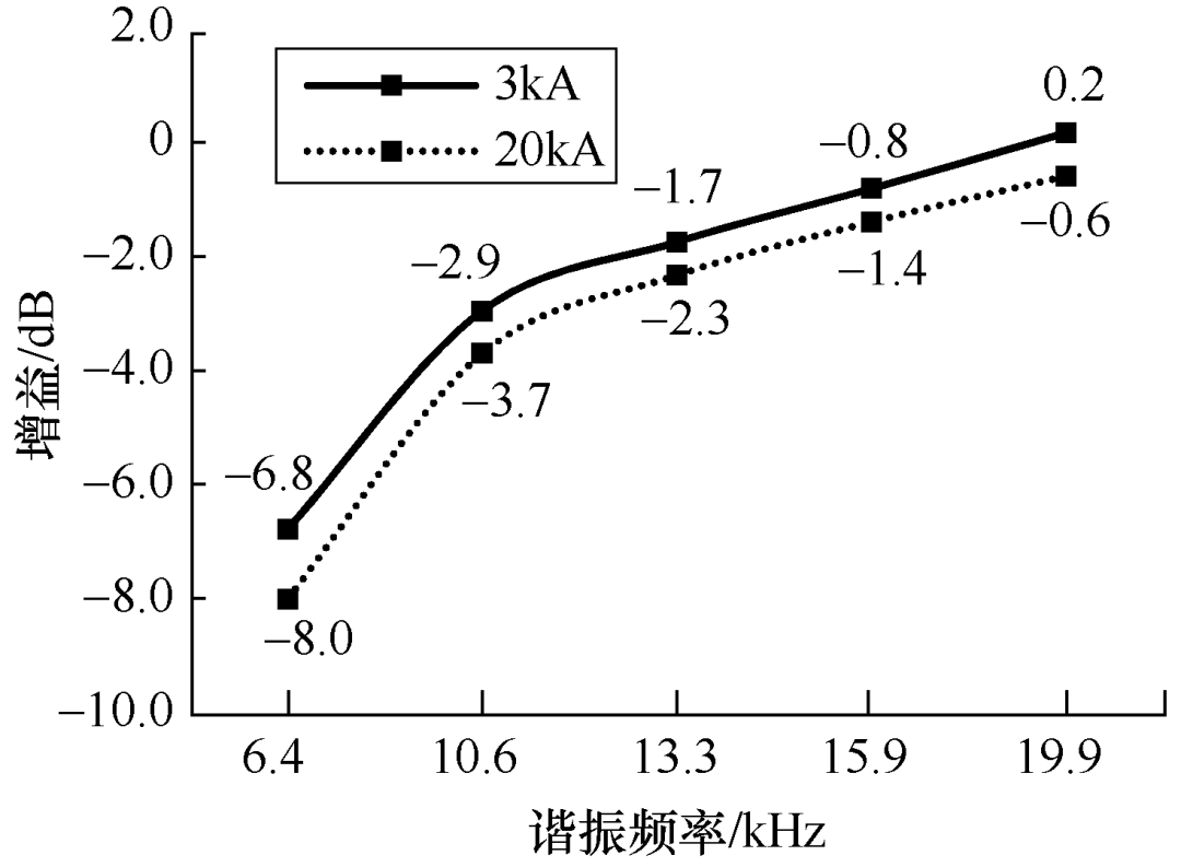 深圳盾牌防雷公司提出利用LC濾波器來降低電涌保護器殘壓的新方法