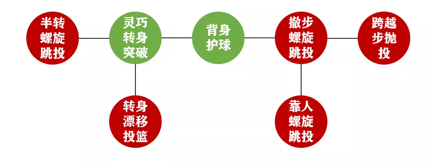 灌篮高手手游:高野昭一前瞻攻略及加点推荐!抛投的停顿太难受