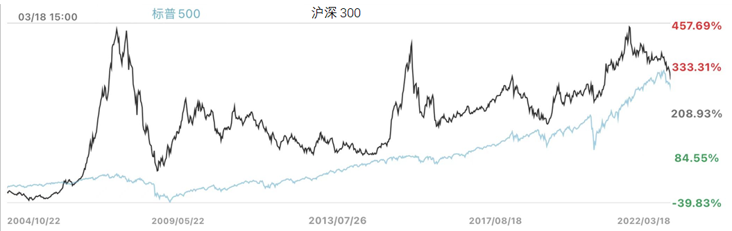 为何上证指数一直在3000点附近？在A股长期持有指数能赚钱吗？