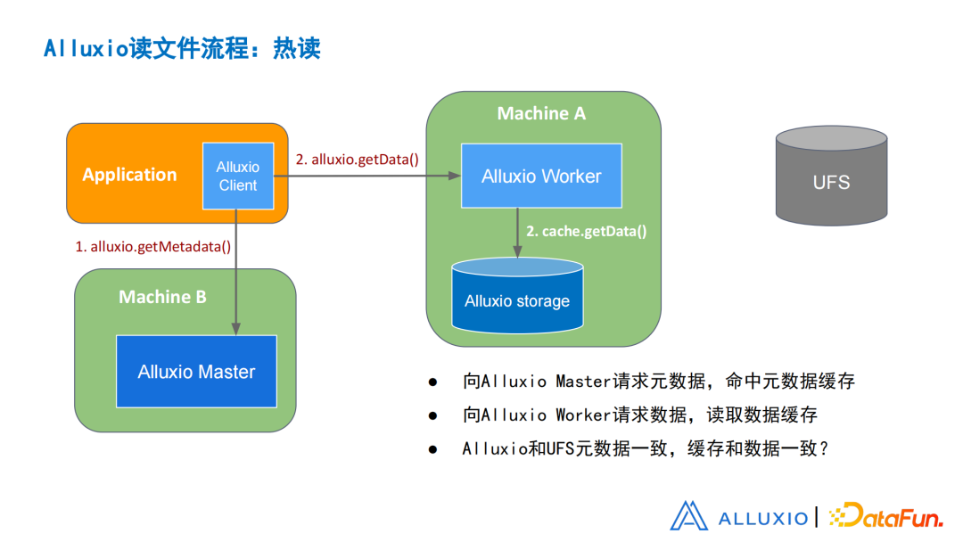 刘嘉承	：从设计、实现和优化角度浅谈Alluxio元数据同步