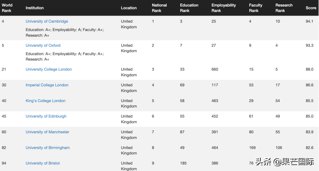 重磅！2022全球CWUR世界大学排名发布！英港热门院校排名解析