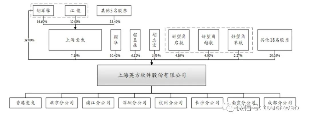 英方软件递交注册：5个月营收2316万同比降5% 胡军擎夫妇是实控人