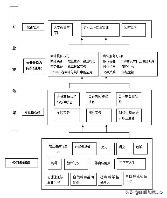 会计事务专业人才培养方案