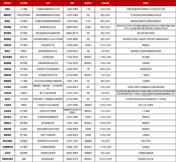 大型投资周报：净水设备生产商Vercy获6亿美元B轮融资