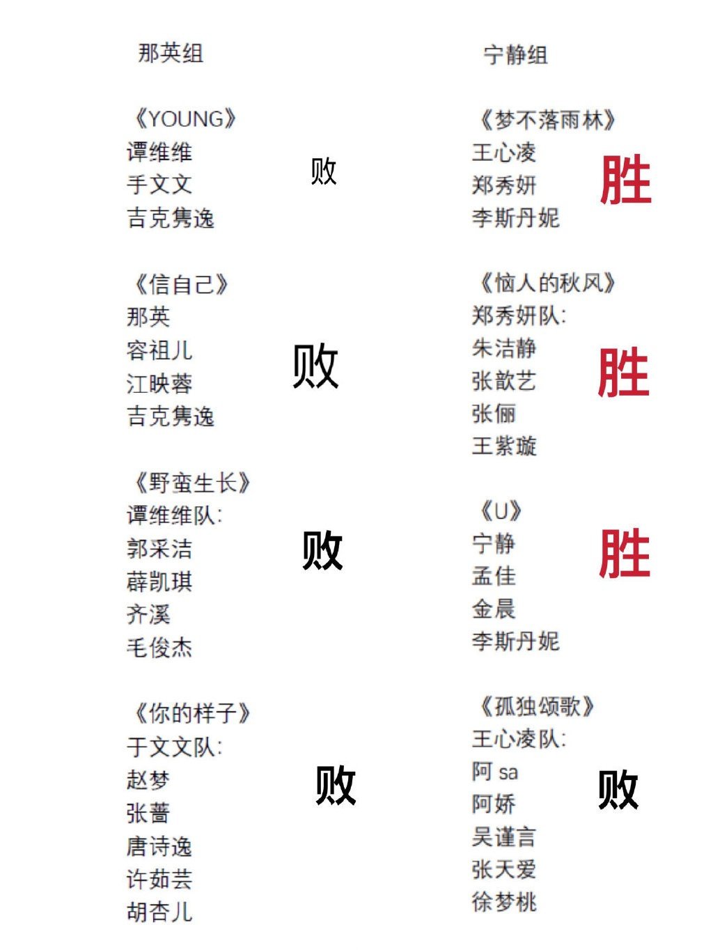 浪姐3四公歌单曝光：6嘉宾助阵，王心凌、郑秀妍合体，徐梦桃退赛