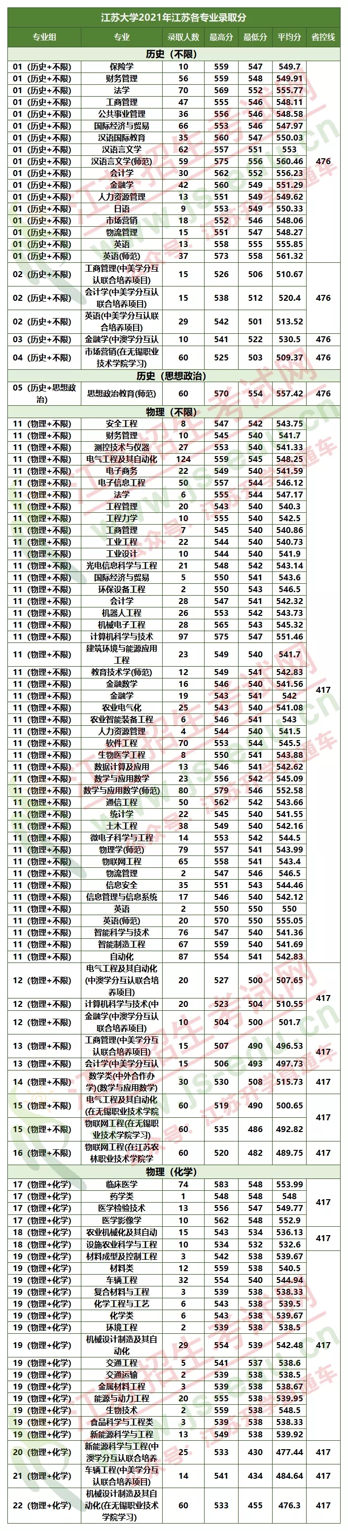 江苏大学2021年「专业录取分数线」汇总！优势专业不再热门？