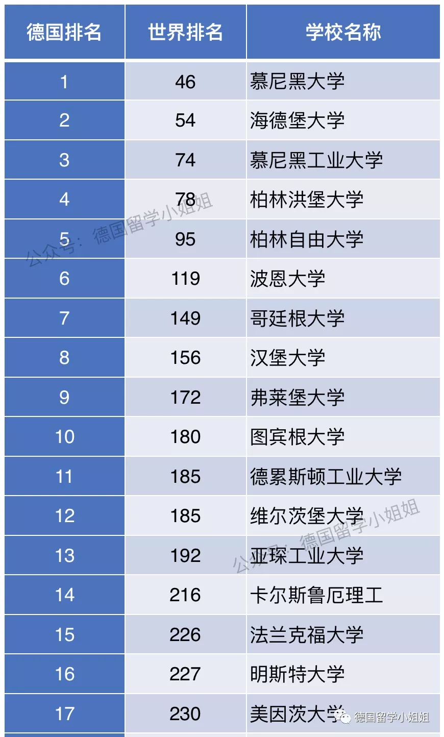 德国留学｜德国大学最新排名