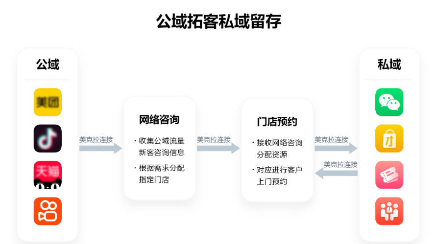 美克拉系统：美容院不以升单为目的的拓客，都是在自嗨