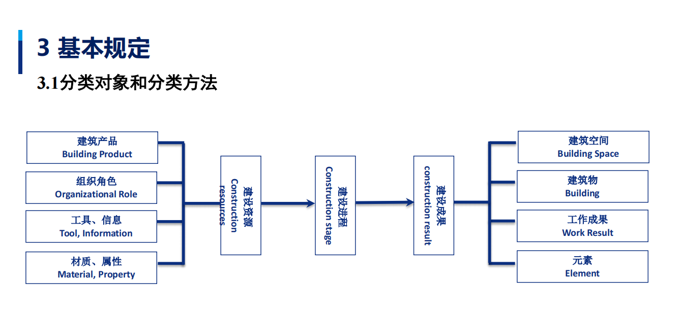 建筑信息模型编码基础知识